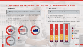 Consumers are spending less due to cost of living price rises