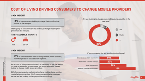 Cost of living driving consumers to change mobile providers