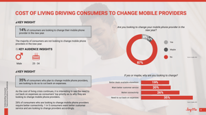 Cost of living driving consumers to change mobile providers Cost of living driving consumers to change mobile providers