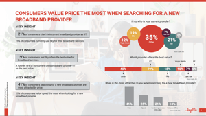 Consumers value price the most when searching for a new broadband provider Consumers value price the most when searching for a new broadband provider