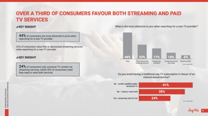 Over a third of consumers favour both streaming and paid TV services