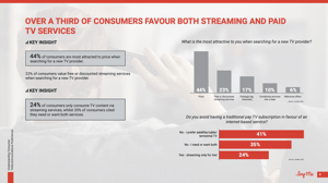 Over a third of consumers favour both streaming and paid TV services Over a third of consumers favour both streaming and paid TV services