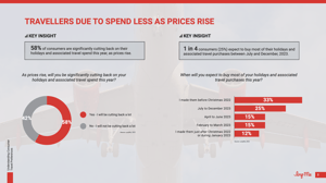 Travellers due to spend less as prices rise