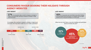 Consumers favour booking their holidays through agency websites Consumers favour booking their holidays through agency websites