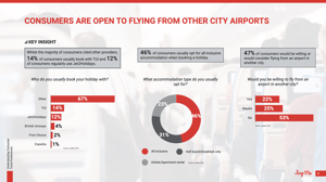Consumers are open to flying from other city airports