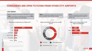 Consumers are open to flying from other city airports Consumers are open to flying from other city airports